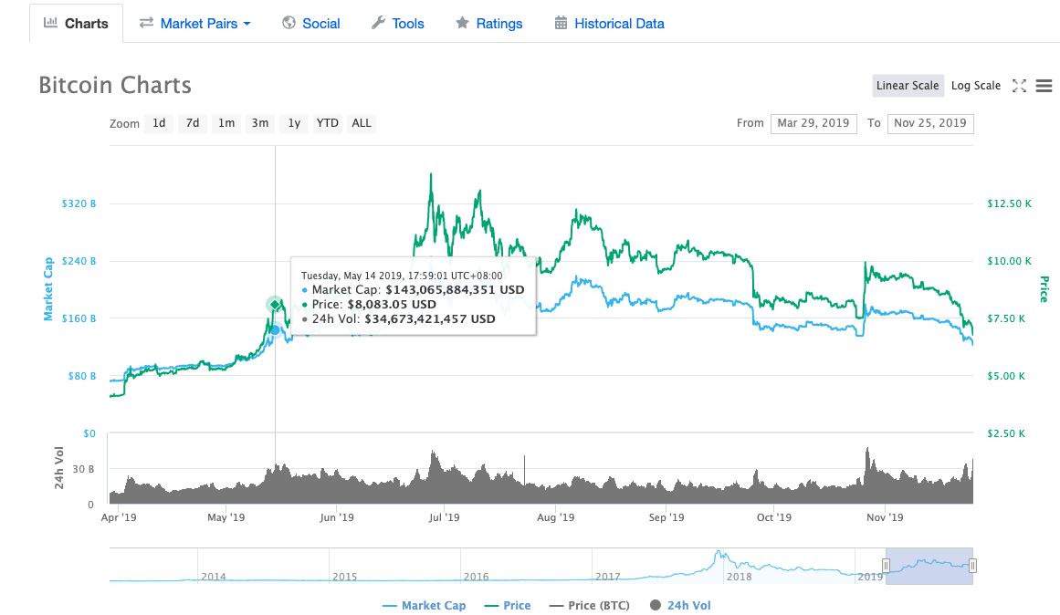 Sejarah Harga Bitcoin Dulu Hingga Kini - Coin.my